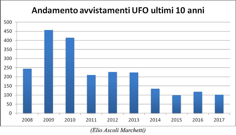Il grafico dell'andamento degli avvistamenti UFO dal 2008 al 2017 (Dati di Elio Ascoli Marchetti)