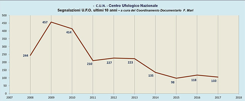 Il grafico delle segnalazioni UFO dal 2008 al 2017 (Dati CUN)