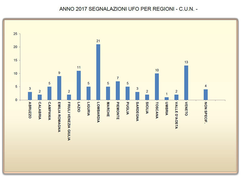 Il grafico delle segnalazioni UFO per regioni d'Italia relative all'anno 2017 (Dati CUN)